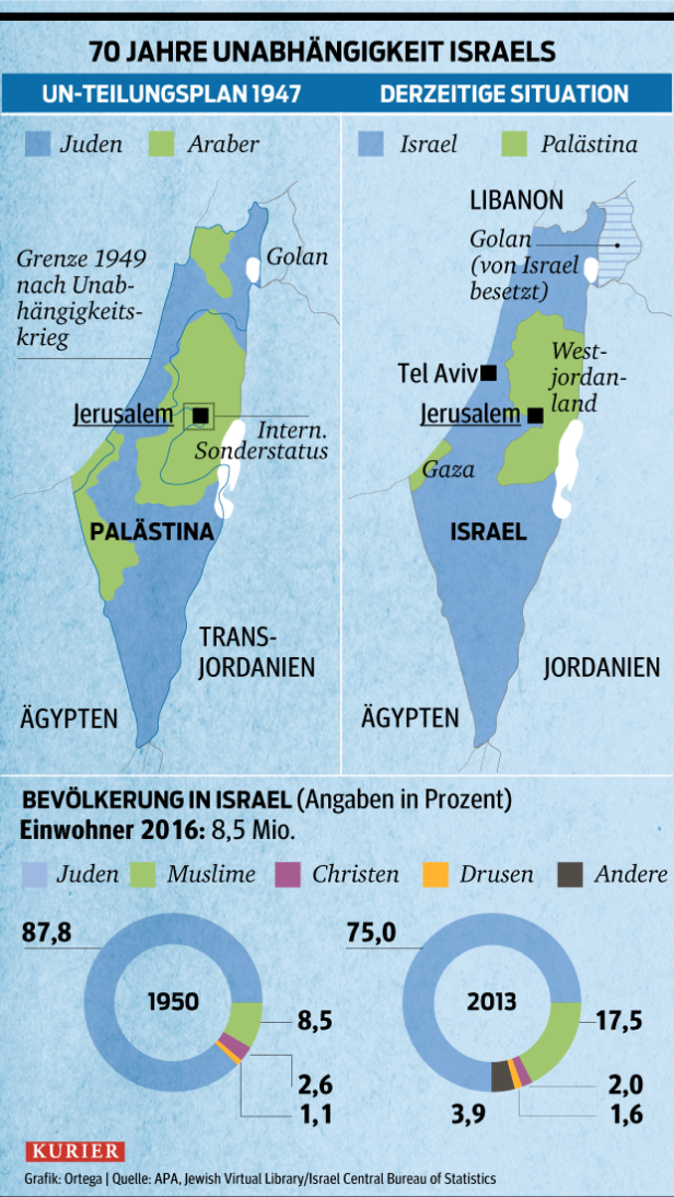 70 Jahre Israel: Träumt noch wer den Gründertraum?