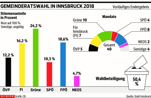 Innsbruck: Grüner Willi vorne - Stichwahl mit Oppitz-Plörer