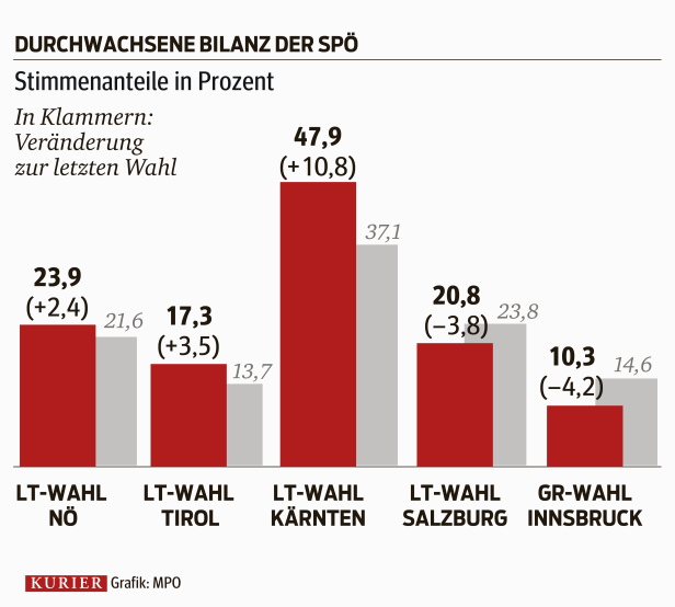 Dilemma für die SPÖ: "Derzeit kein Oppositionsbonus"