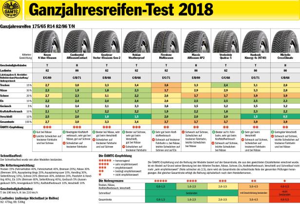 ÖAMTC-Test: Was taugen Ganzjahresreifen