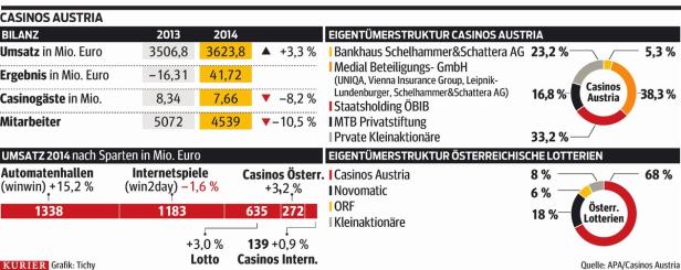 Novomatic steigt bei Casinos Austria ein