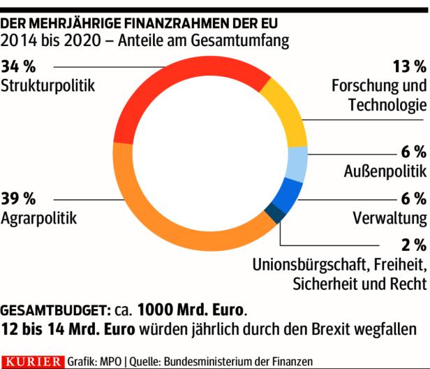 EU-Haushalt: Wer mehr, wer weniger bekommt