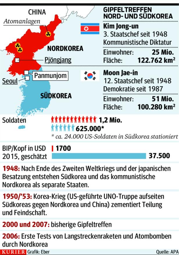 Nord- und Südkorea: Gipfeltreffen zwischen Krieg und Frieden