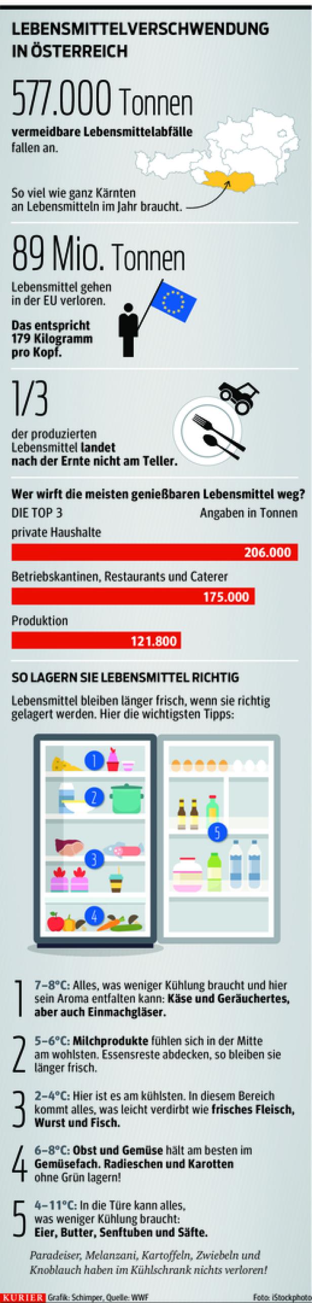 Zu gut für den Mistkübel