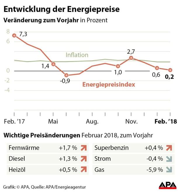 Haushaltsenergiepreise im Februar leicht gestiegen