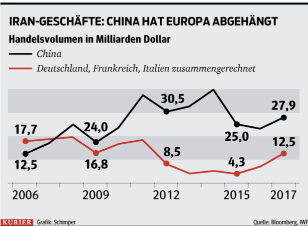 Iran-Sanktionen: „Die Chinesen sind der lachende Dritte“