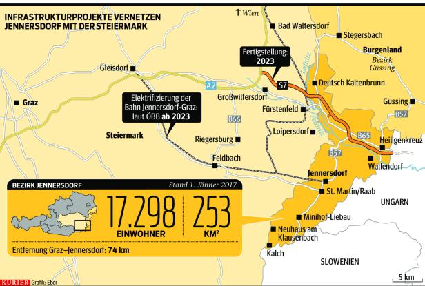  Jennersdorf wartet noch auf S7 und Bahn,  Aufschwung spürbar