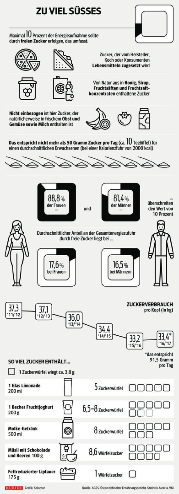 Wie viel Zucker soll in Ihren Pudding?