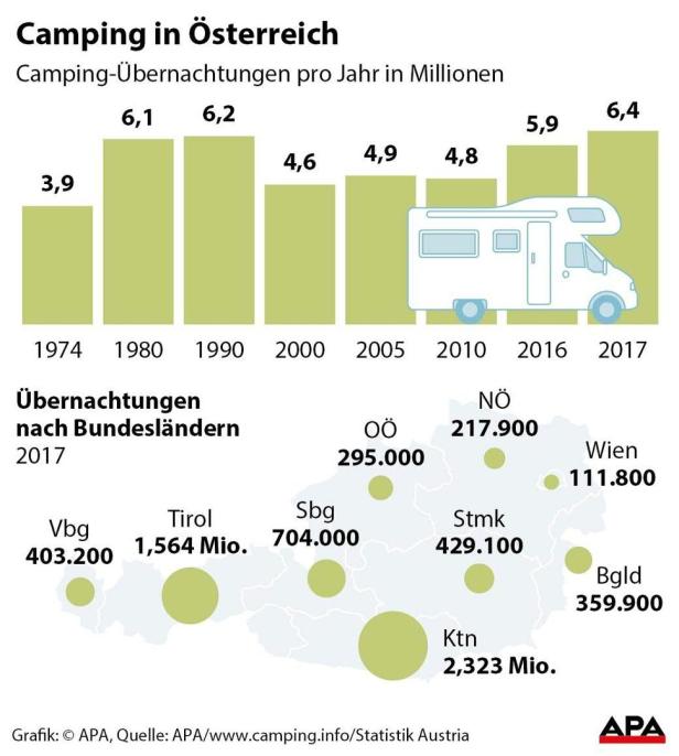 Campingurlaub boomt: Nächtigungen auf höchstem Stand seit 1992