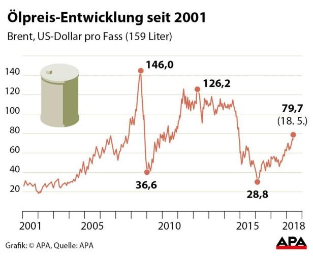 Ölpreise halten sich bei Höchstständen
