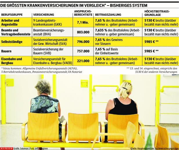 Eine Kassenreform mit Abstrichen:  Die Selbstverwaltung bleibt