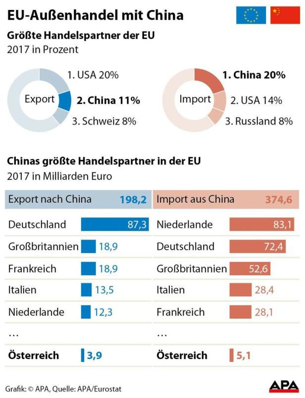 EU wies 2017 mit China Handelsdefizit von 177 Mrd. Euro auf