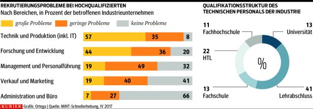 Technikermangel als Konjunkturkiller