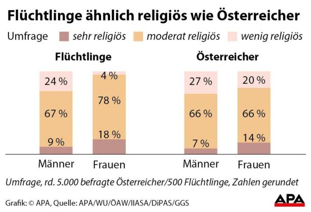 Studie: Flüchtlinge ähnlich religiös wie Österreicher