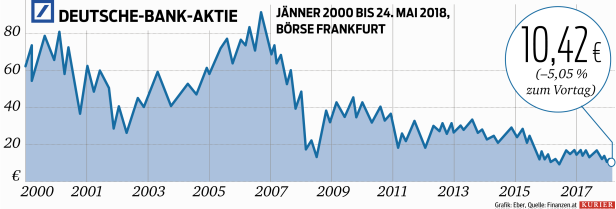 Deutsche Bank: Chronologie eines Niederganges