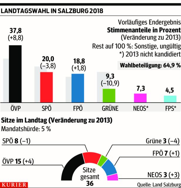 Salzburg: Dreier-Koalition aus ÖVP, Grüne und NEOS steht