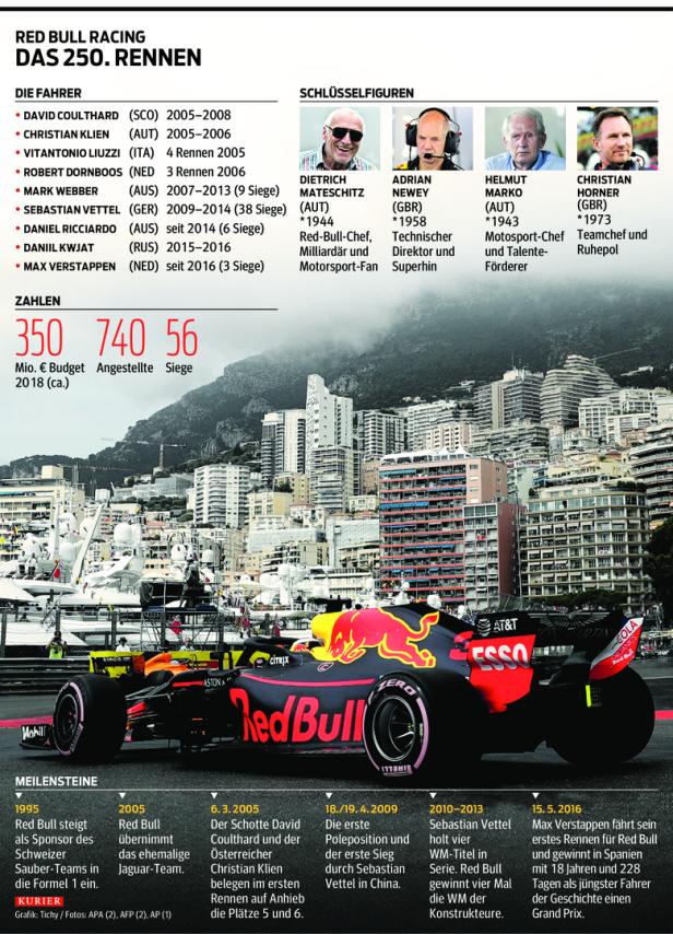 Red Bull Racing: Eine Poleposition zum Jubiläum