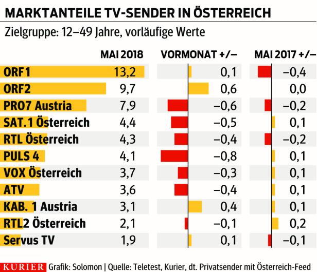 Puls4 und ORFeins vereint im Jammertal der TV-Quoten