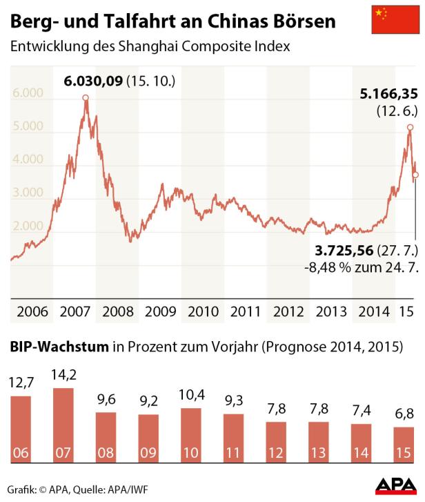 Eine Grafik zeigt die Entwicklung des Shanghai Composite Index und das BIP-Wachstum Chinas von 2006 bis 2015.