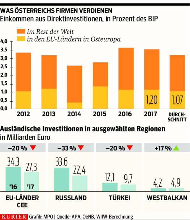 Gewinne in Osteuropa sind höher als Österreichs EU-Beitrag