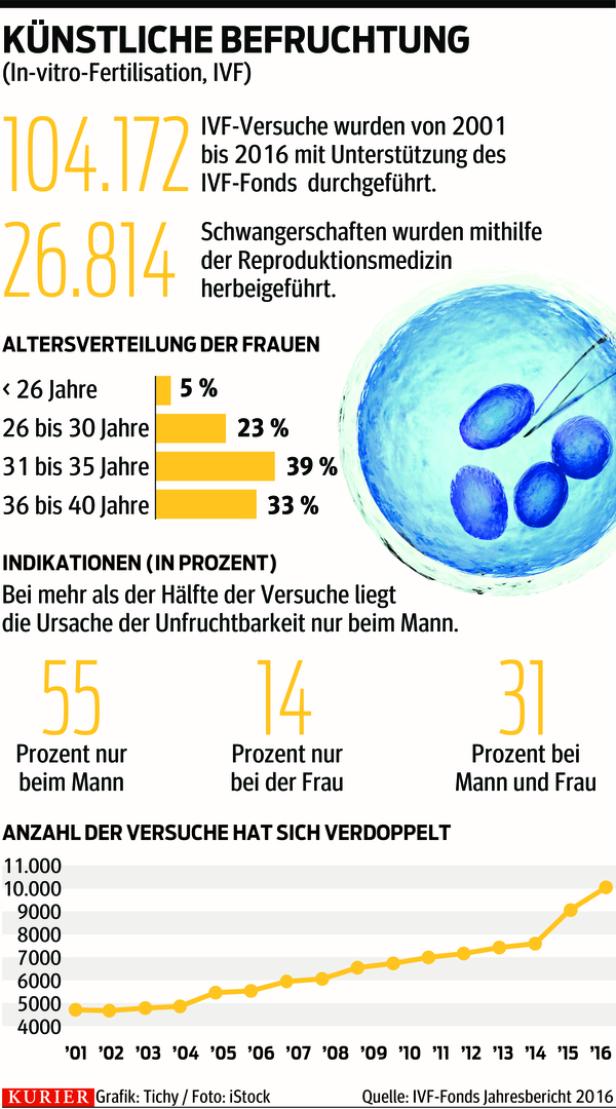 Neue Methoden: Hoffnung für kinderlose Paare