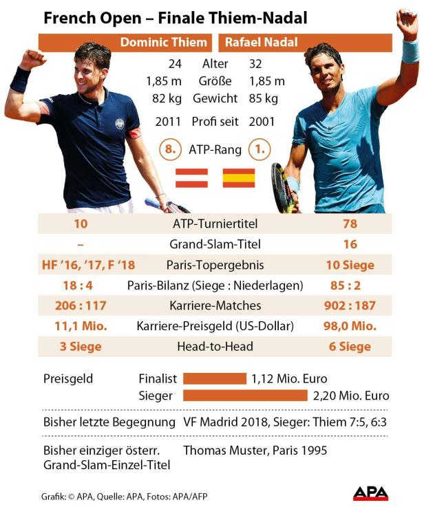 French Open - Finale Thiem-Nadal