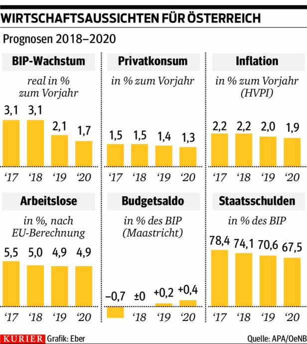 Österreichs Wirtschaft viel besser unterwegs als die deutsche