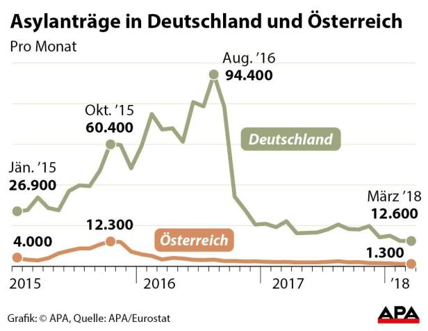Asylanträge in Deutschland und Österreich