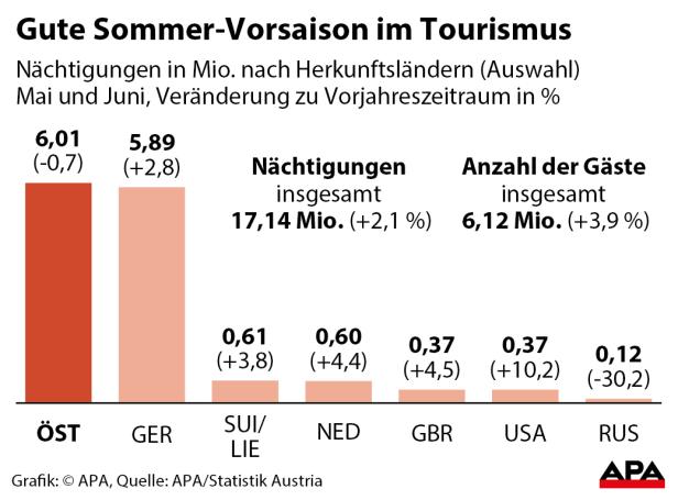 Eine Grafik zeigt die Nächtigungen im Tourismus nach Herkunftsländern im Mai und Juni.