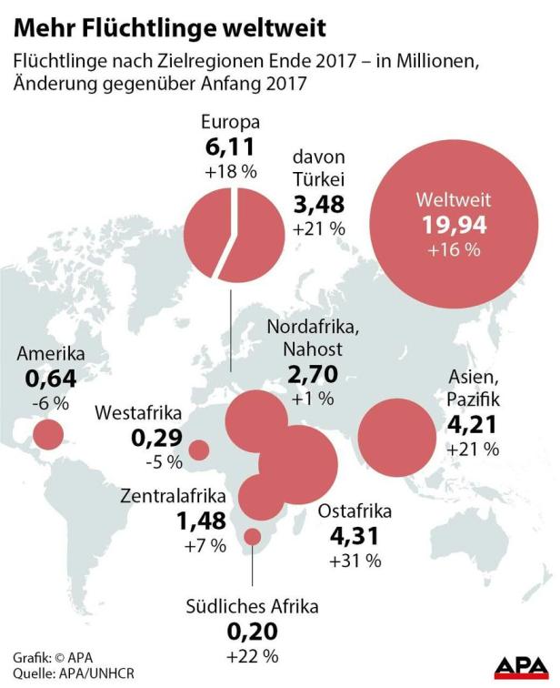 Weltweite Flüchtlingszahlen noch nie so stark gestiegen