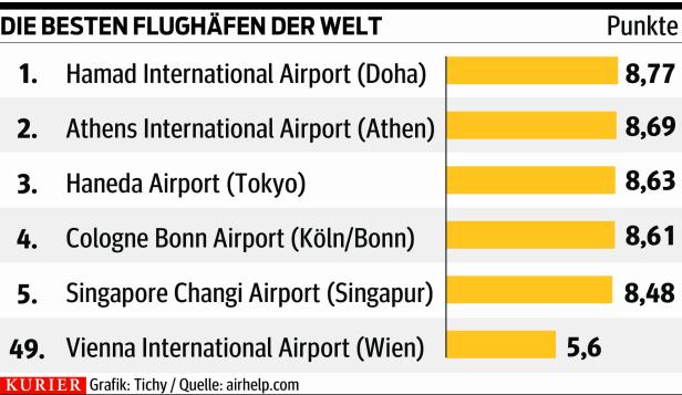 Neues Ranking: Die besten Flughäfen der Welt