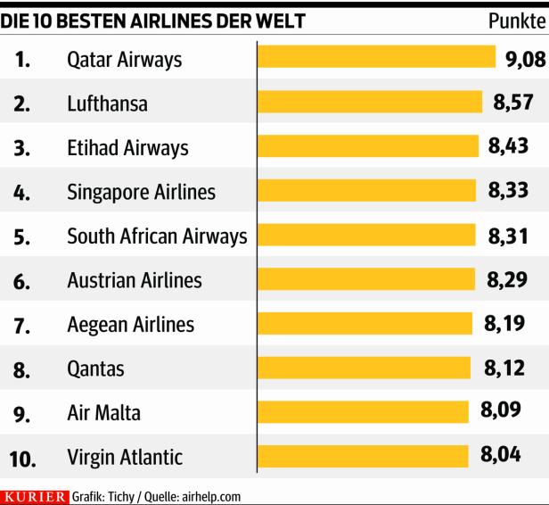 Neues Ranking: Die besten Airlines der Welt