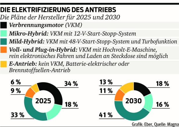 Allein die Erfüllung der Gesetze macht Pkw bis 2025 um 2000 Euro teurer