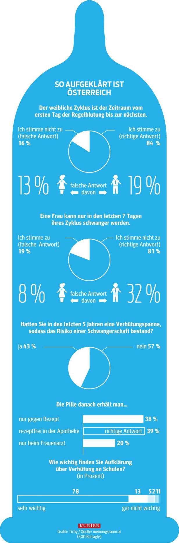 So aufgeklärt ist Österreich