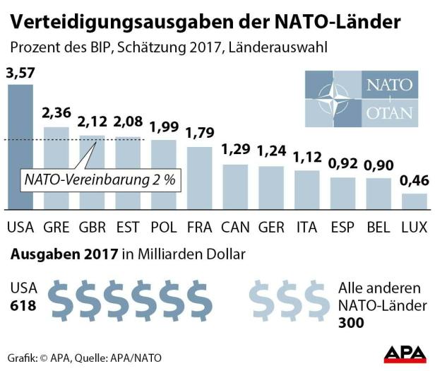 Verteidigungsausgaben der NATO-Länder