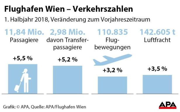 Flughafen Wien im ersten Halbjahr mit 5,5 Prozent mehr Passagieren