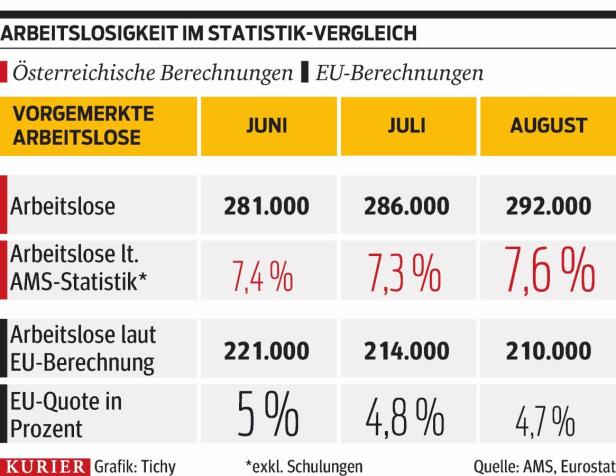 Analyse: Arbeitslosigkeit verfestigt sich