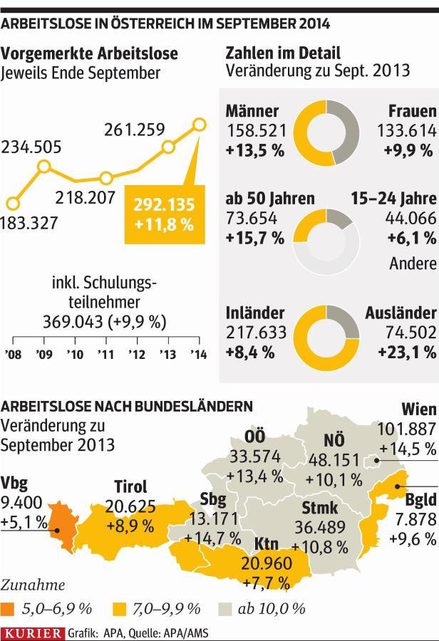 Analyse: Arbeitslosigkeit verfestigt sich