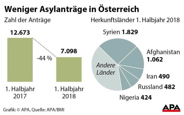 So wenige Asylanträge in Österreich wie zuletzt 2011