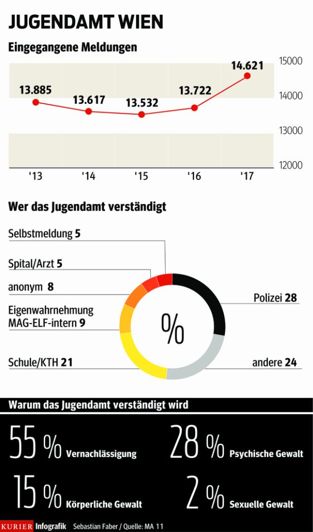 Problemfamilien: 3.500 Wiener Kinder sind in Voller Erziehung