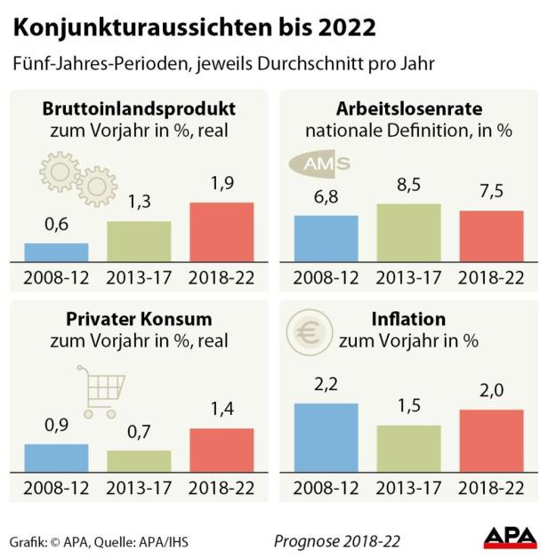 Wirtschaftsaufschwung in Österreich hält die kommenden Jahre an