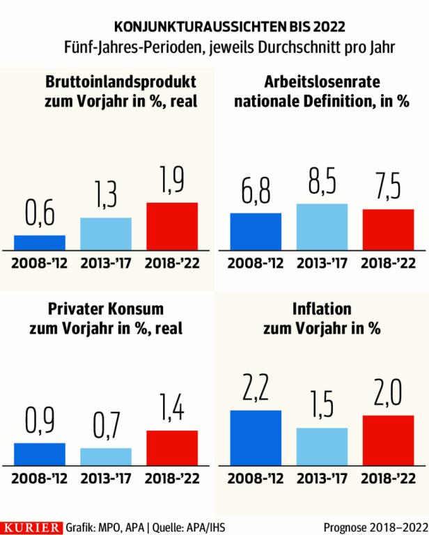 Österreich steht lange Wachstumsphase bevor
