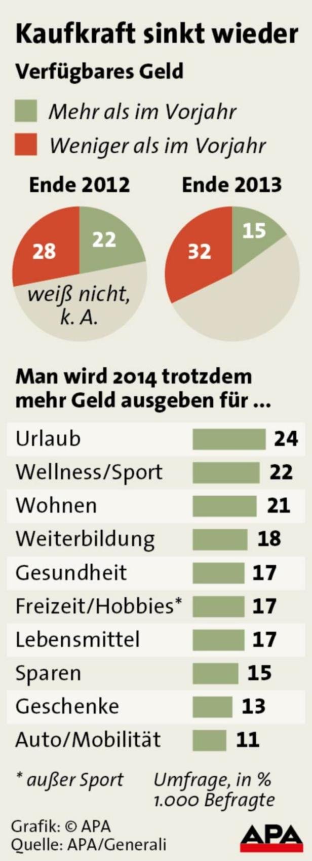 Österreicher können sich weniger leisten