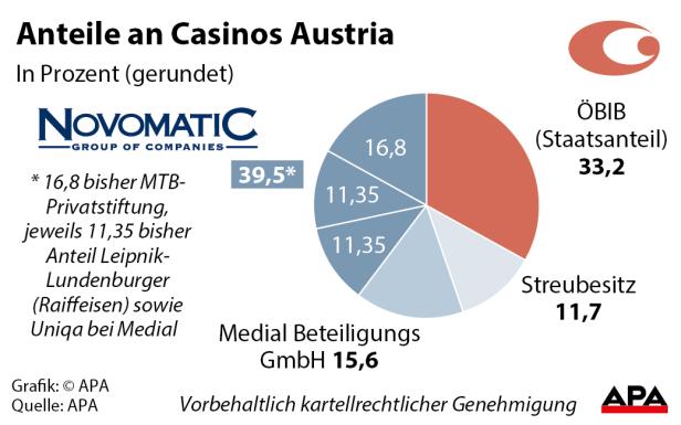 Ein Kreisdiagramm zeigt die Anteile an Casinos Austria in Prozent, mit Novomatic als größtem Anteilseigner.