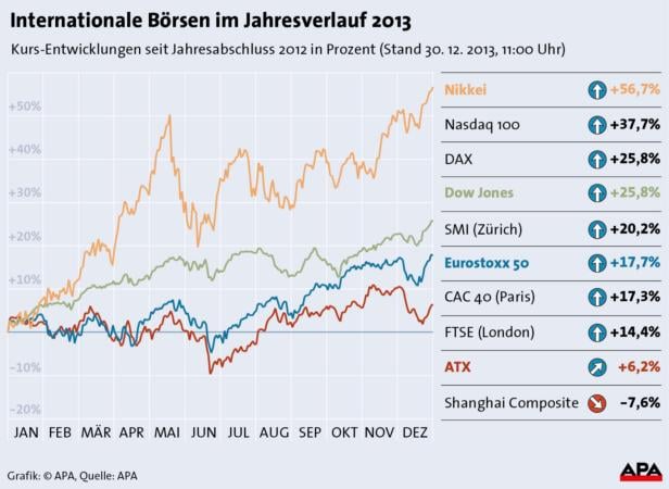 Eine Grafik zeigt die Entwicklung verschiedener internationaler Börsen im Jahresverlauf 2013.