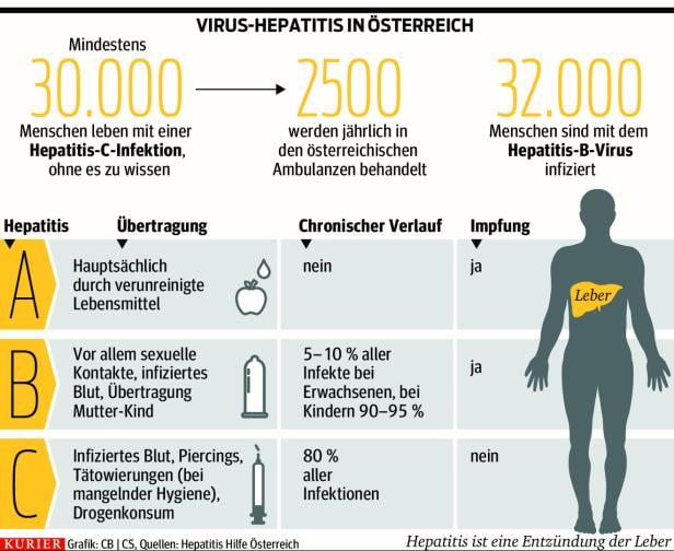 Hepatitis C: Warum so viele nichts von ihrer Infektion wissen