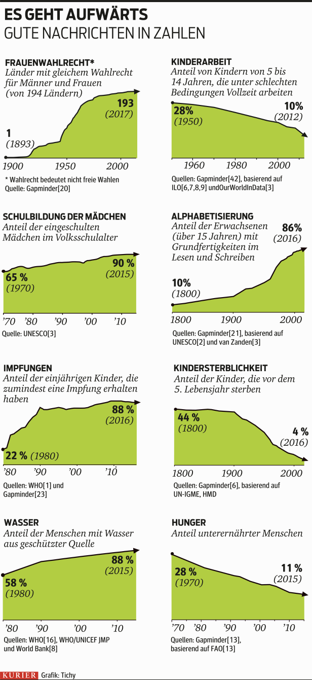 Warum wir uns trotz guter Nachrichten fürchten