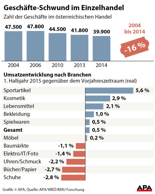 Jeden Tag sperren fünf Geschäfte zu