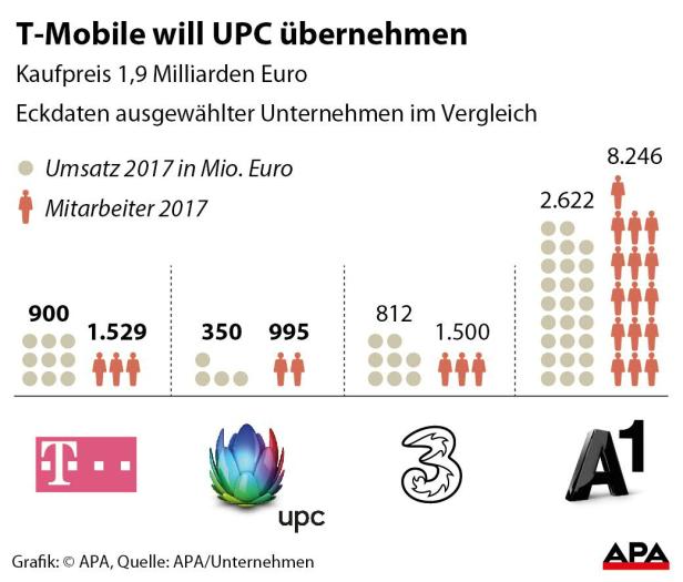 T-Mobile will UPC übernehmen