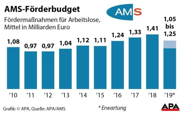 AMS-Förderbudget